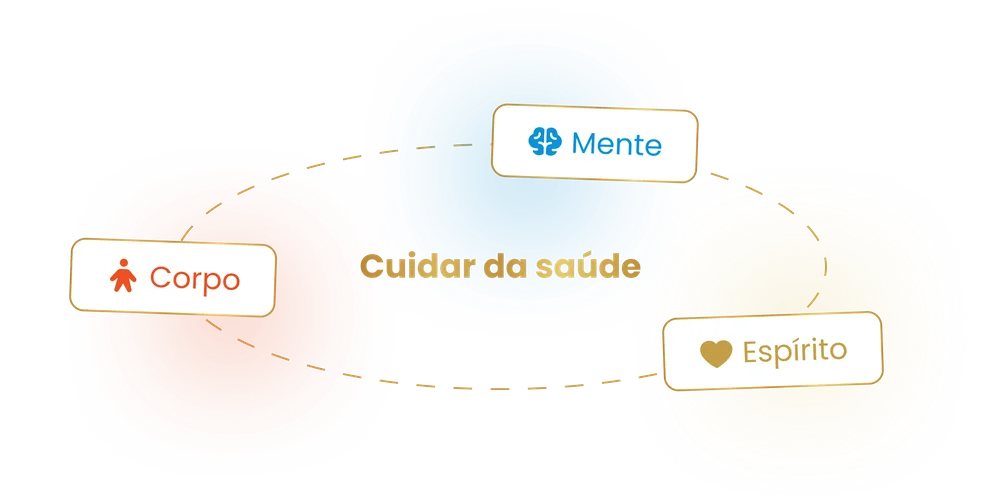 Diagrama: cuidar da saúde é cuidar do corpo, da mente e do espírito